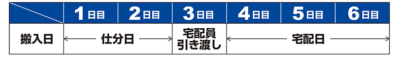 ZbgAbv̏ꍇ