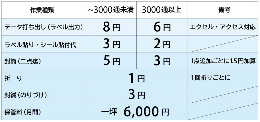 代行作業料金