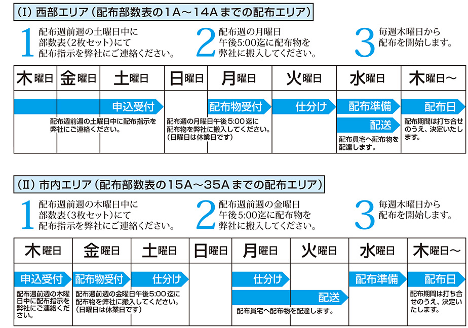 発送方法